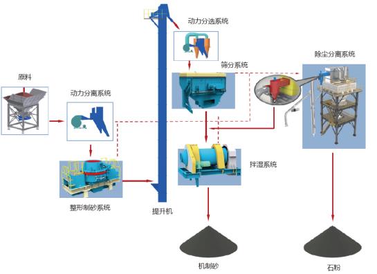 山美股份制砂樓綠色、環(huán)保，獲客戶認(rèn)可