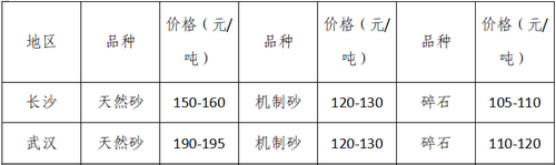 湖南、湖北一砂難求，重慶砂石廠關(guān)停——長江砂石價(jià)格大漲！