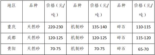 湖南、湖北一砂難求，重慶砂石廠關(guān)?！L江砂石價(jià)格大漲！