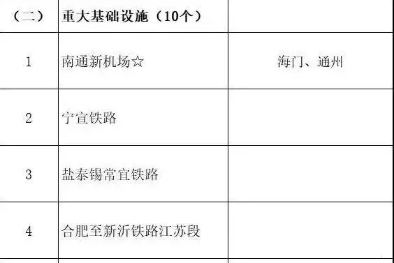 總投資超10萬億！冀蘇豫等6省市2020重大項目一覽