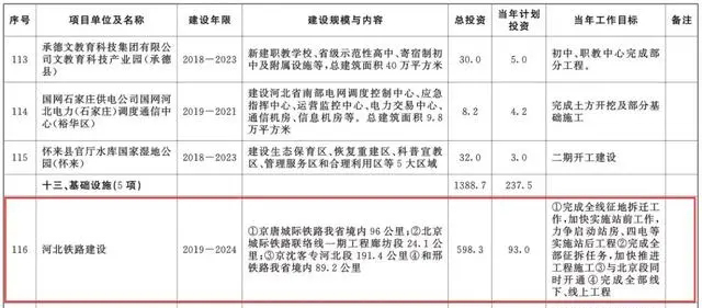 總投資超10萬億！冀蘇豫等6省市2020重大項目一覽