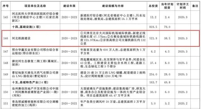 總投資超10萬億！冀蘇豫等6省市2020重大項目一覽