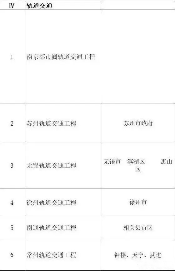 總投資超10萬億！冀蘇豫等6省市2020重大項目一覽
