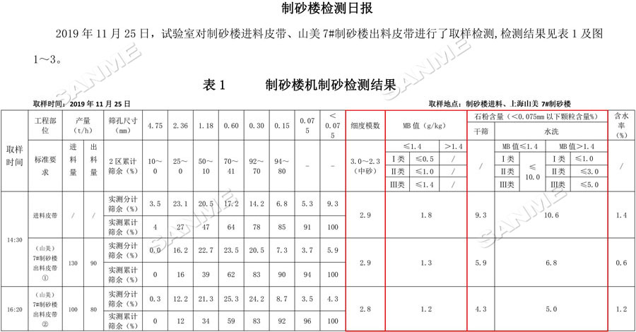 【項目】制砂原料含泥量高？山美股份有辦法！帶您走進(jìn)池州長九（神山）制砂樓項目，看山美股份如何解決這個問題