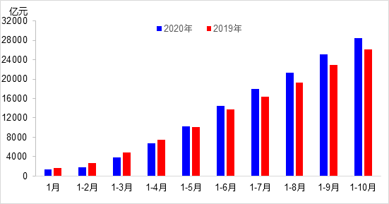 交通投資保持高位增長(zhǎng)！1-10月全國(guó)完成交通固定資產(chǎn)投資2.8萬(wàn)億元！