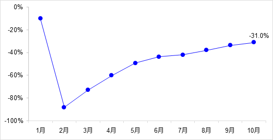 交通投資保持高位增長(zhǎng)！1-10月全國(guó)完成交通固定資產(chǎn)投資2.8萬(wàn)億元！