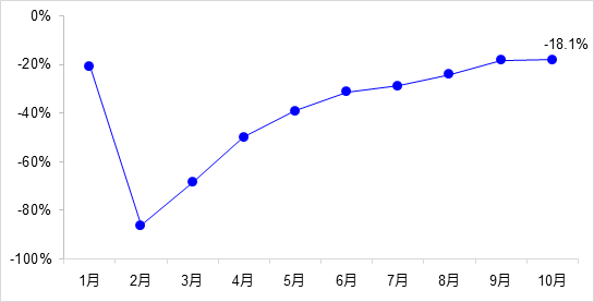 交通投資保持高位增長(zhǎng)！1-10月全國(guó)完成交通固定資產(chǎn)投資2.8萬(wàn)億元！