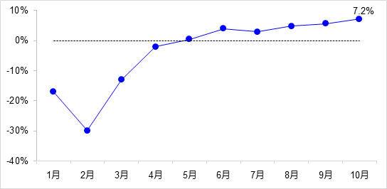 交通投資保持高位增長(zhǎng)！1-10月全國(guó)完成交通固定資產(chǎn)投資2.8萬(wàn)億元！