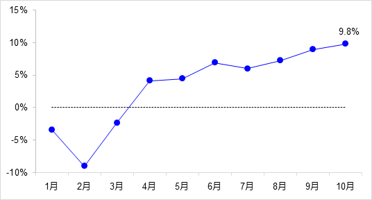 交通投資保持高位增長(zhǎng)！1-10月全國(guó)完成交通固定資產(chǎn)投資2.8萬(wàn)億元！