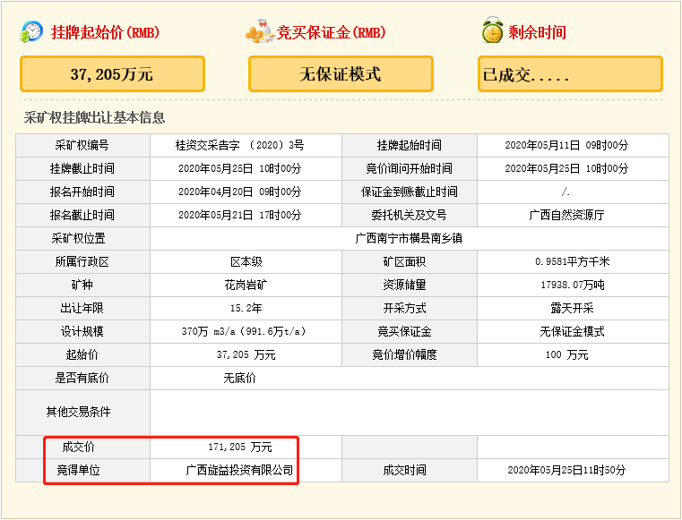 瘋狂！廣西南寧交投7.61億元拍得一宗花崗巖采礦權(quán)，竟需35.7年才能收回成本？