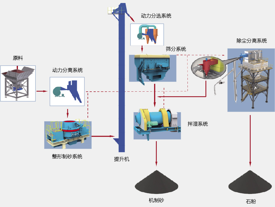 SGL、SSL系列制砂樓基本生產(chǎn)流程