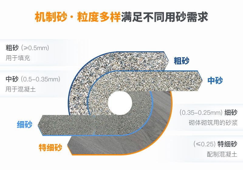 機(jī)制砂規(guī)格？上海山美為您解答